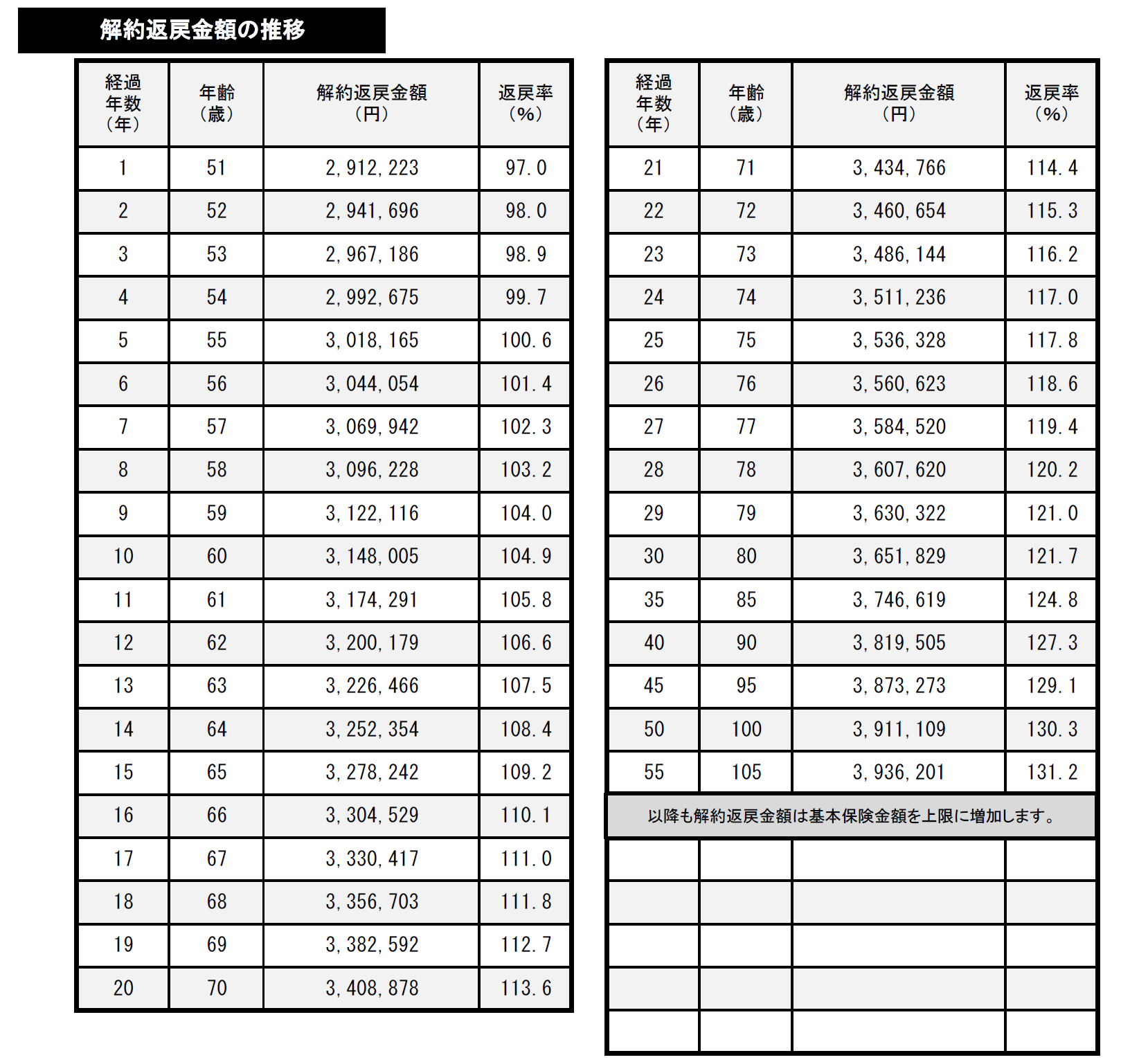 ※記載の経過年数別の解約返戻金額は年単位の契約応当日時点の金額です。また、受取時の課税を考慮していません。※上記の返戻率は「解約返戻金額」÷「一時払保険料」で算出し、小数点第2位以下を切り捨てて表示しています。