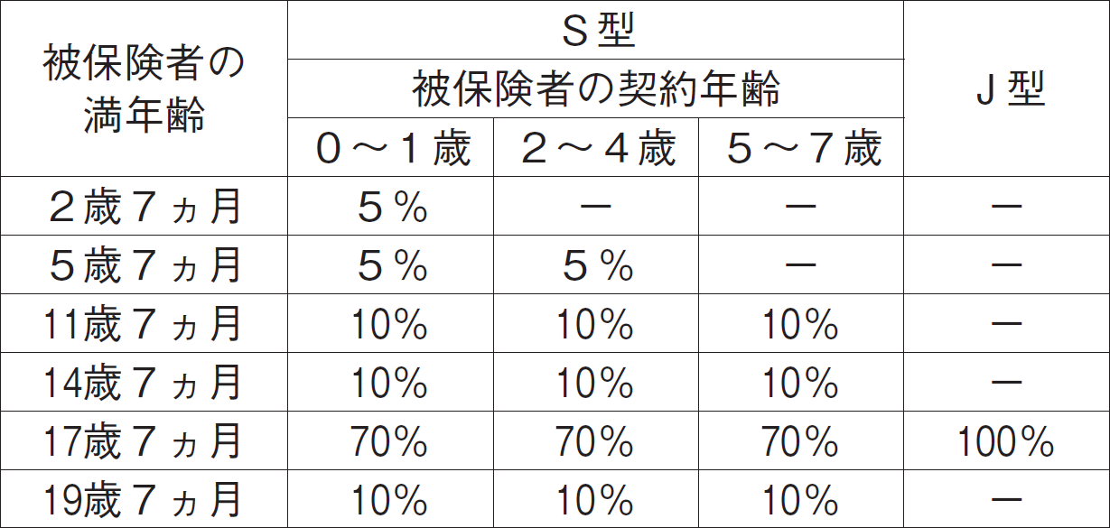 保険金額に乗じる年齢別割合