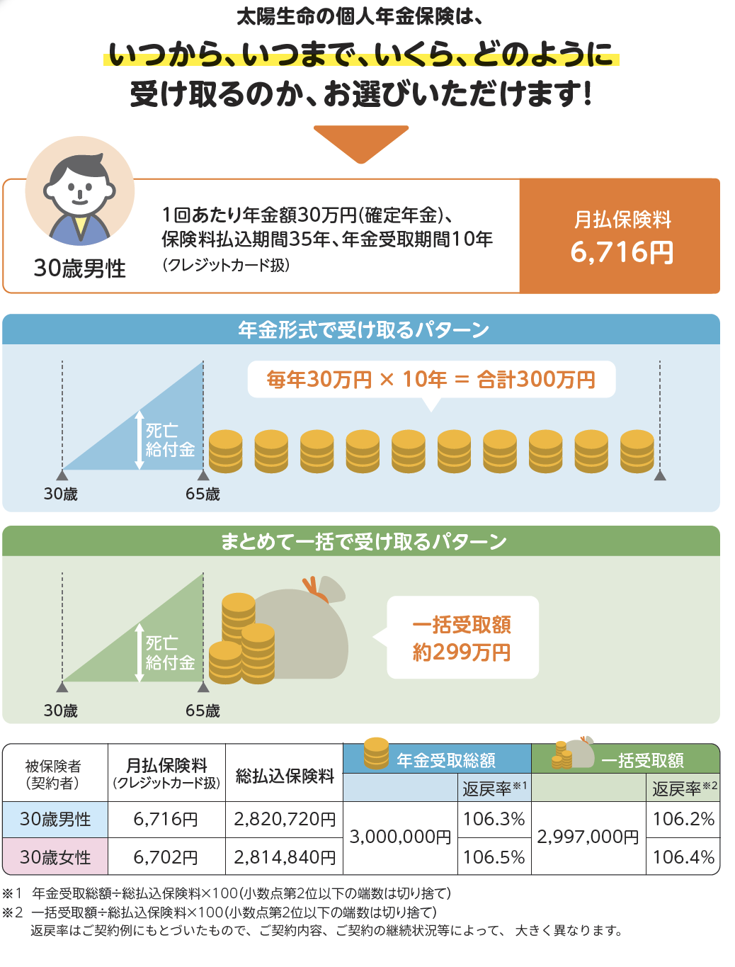 ・ ご契約後短期間で解約した場合などは、お支払いする金額が保険料払込累計額を下回ることがあります。