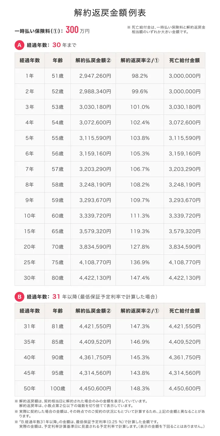 定価60000円相当　介護　本　まとめ売り 太陽生命 My介護Best（一時払）の見積もり・シミュレーション